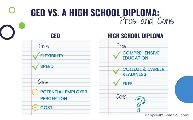 Grad Solutions infographic outlining pros and cons of high school diploma vs GED.