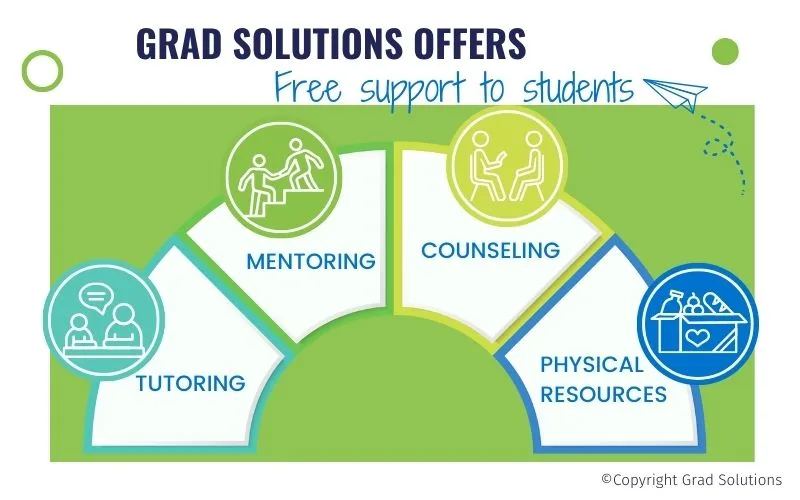 Grad Solutions infographic outlining their main service offerings aside from high school dropout recovery.