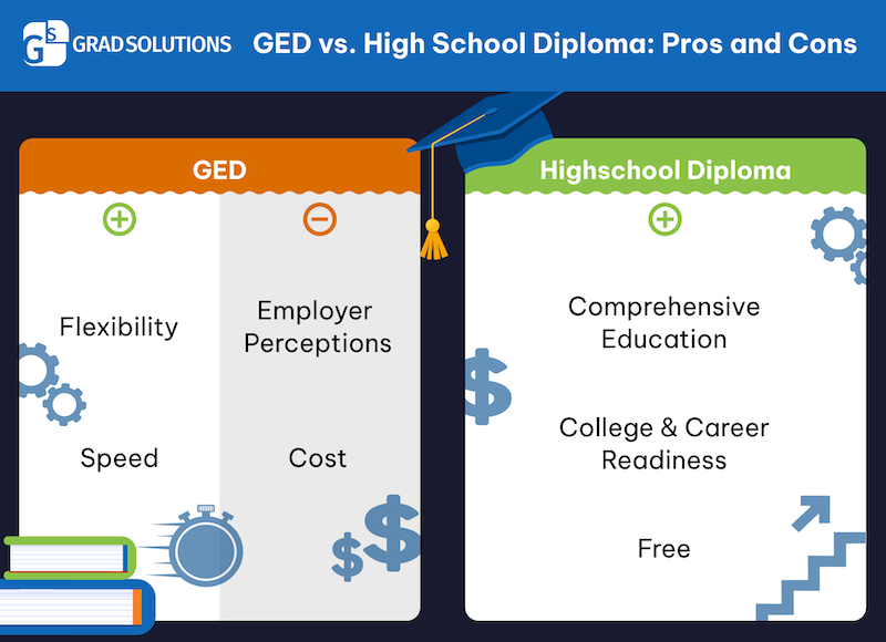 Grad Solutions infographic outlining pros and cons of high school diploma vs GED.