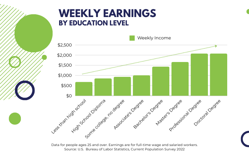 Infographic for Grad Solutions about weekly earning by education level