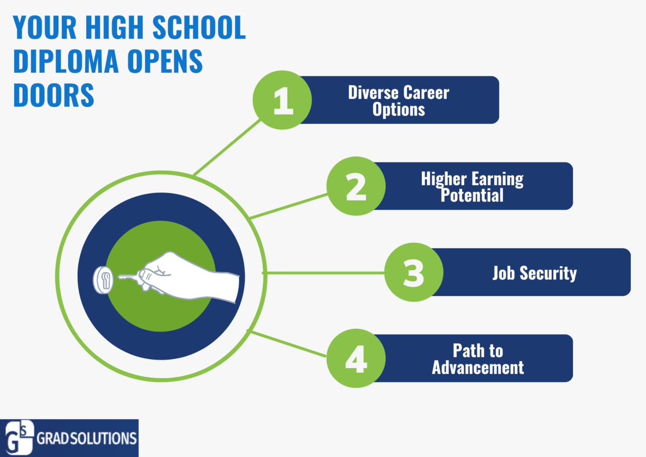 Infographic for Grad Solutions highlighting the benefits of a high school diploma in career development
