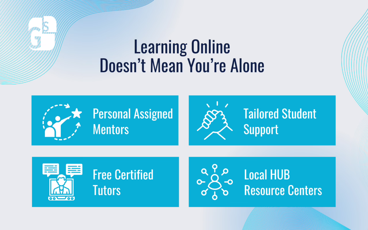 Infographic titled “Learning Online Doesn’t Mean You’re Alone” highlighting four student support resources: personal assigned mentors, tailored student support, free certified tutors, and local HUB resource centers. Blue and white design with matching support-themed icons.