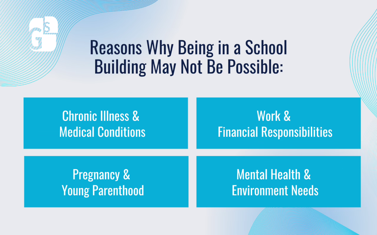 Infographic listing reasons students may choose online learning: chronic illness and medical conditions, work and financial responsibilities, pregnancy and young parenthood, and mental health and environmental needs. Blue and white layout with four labeled content boxes.