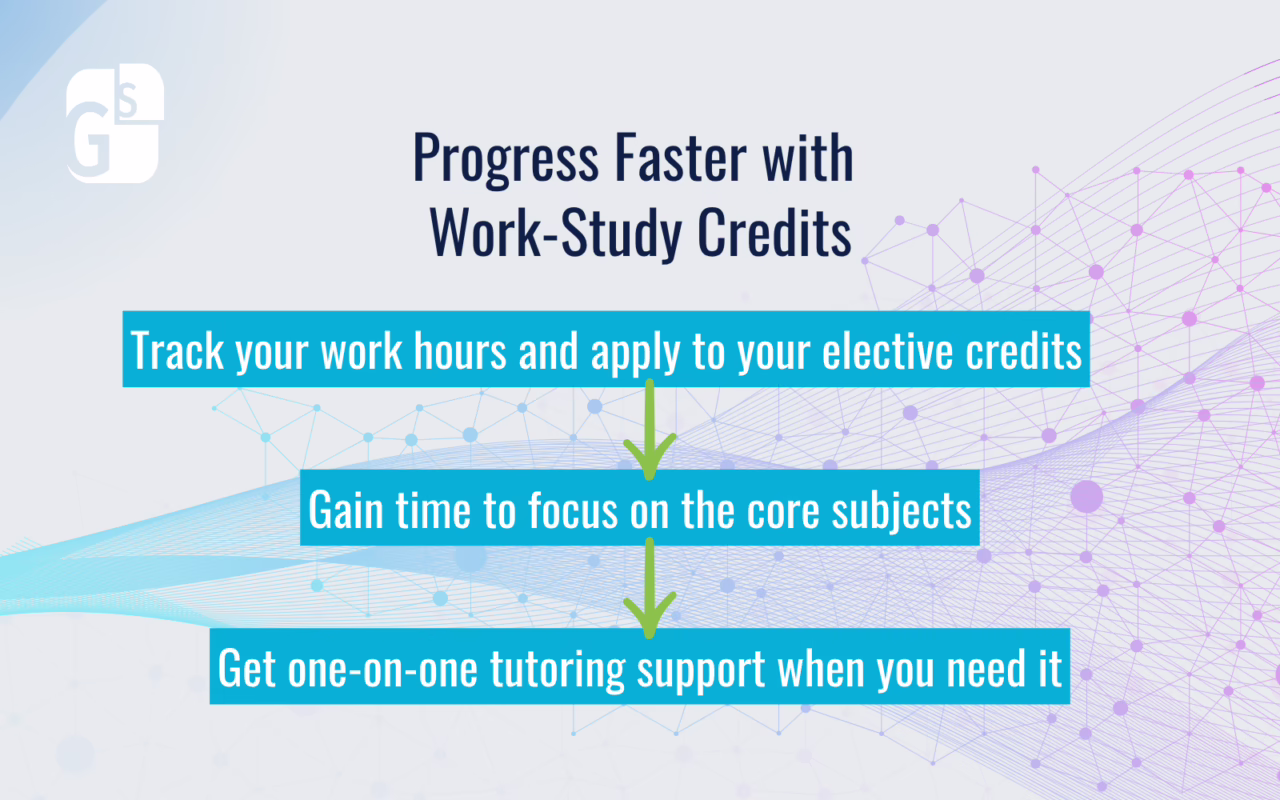 Infographic showing how work-study credits help students progress faster. Arrows connect three benefits: tracking work hours for elective credits, gaining more time for core subjects, and receiving one-on-one tutoring support when needed.